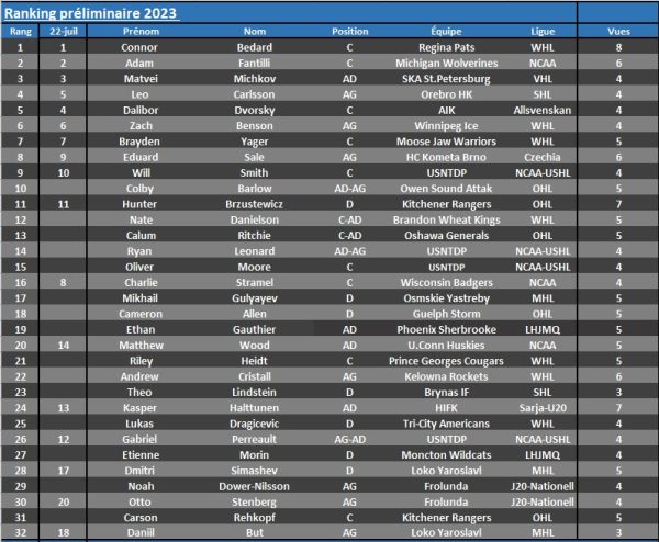 Repêchage 2023 | Top 32 préliminaire de Mathieu